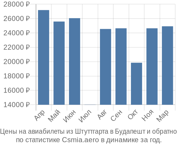 Авиабилеты из Штуттгарта в Будапешт цены