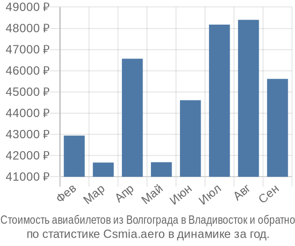 Стоимость авиабилетов из Волгограда в Владивосток