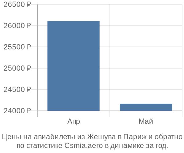 Авиабилеты из Жешува в Париж цены