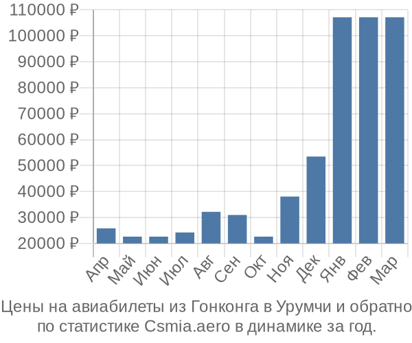 Авиабилеты из Гонконга в Урумчи цены