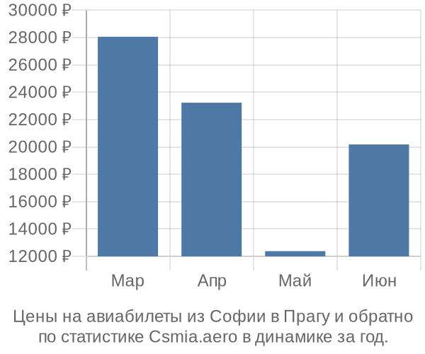 Авиабилеты из Софии в Прагу цены