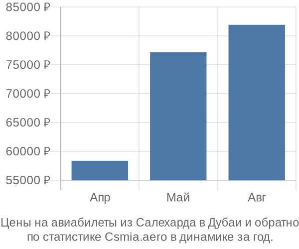 Авиабилеты из Салехарда в Дубаи цены