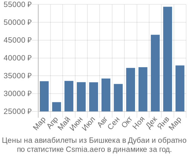 Авиабилеты из Бишкека в Дубаи цены