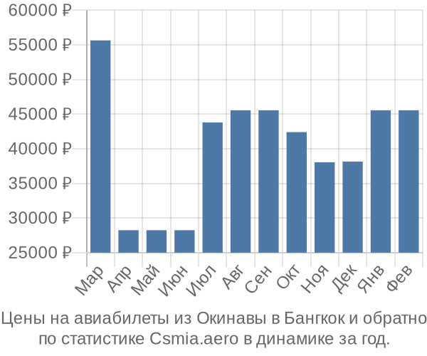 Авиабилеты из Окинавы в Бангкок цены