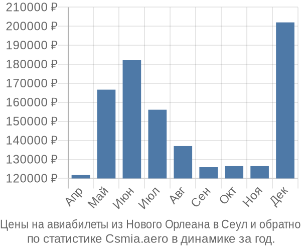 Авиабилеты из Нового Орлеана в Сеул цены