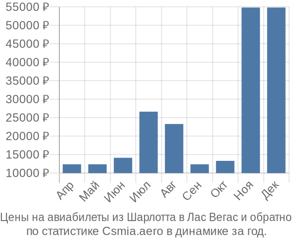 Авиабилеты из Шарлотта в Лас Вегас цены