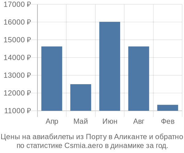 Авиабилеты из Порту в Аликанте цены