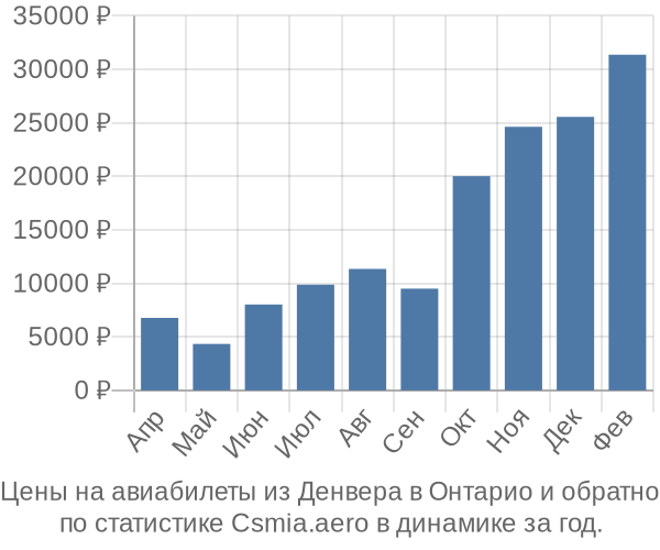 Авиабилеты из Денвера в Онтарио цены