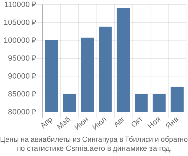 Авиабилеты из Сингапура в Тбилиси цены