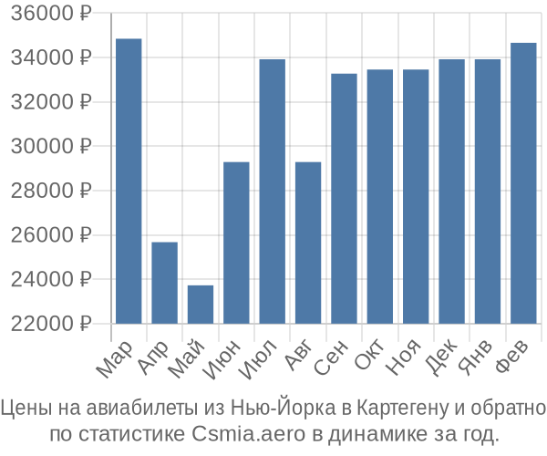 Авиабилеты из Нью-Йорка в Картегену цены