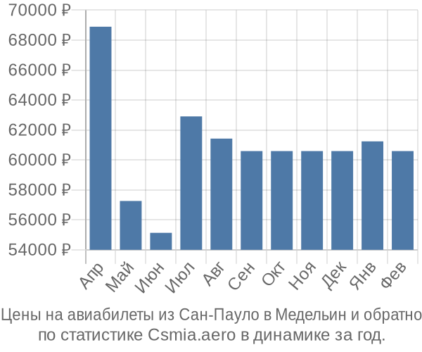 Авиабилеты из Сан-Пауло в Медельин цены