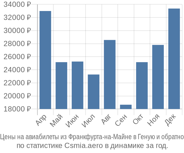 Авиабилеты из Франкфурта-на-Майне в Геную цены