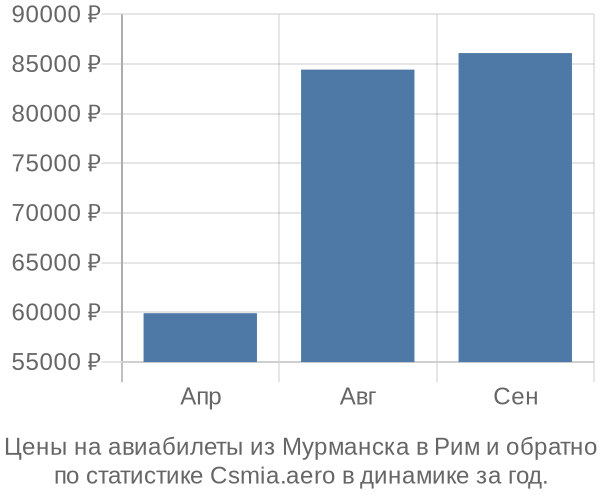 Авиабилеты из Мурманска в Рим цены