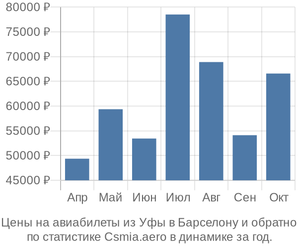 Авиабилеты из Уфы в Барселону цены