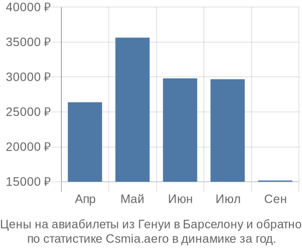 Авиабилеты из Генуи в Барселону цены