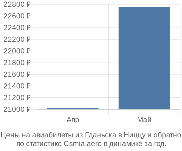 Авиабилеты из Гданьска в Ниццу цены