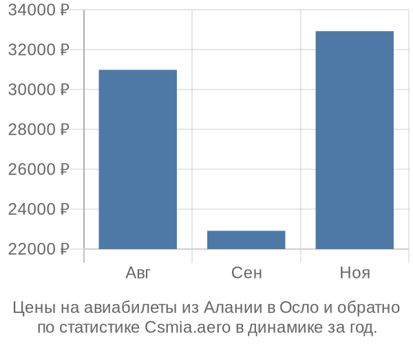 Авиабилеты из Алании в Осло цены