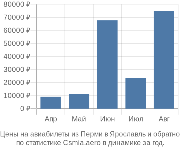 Авиабилеты из Перми в Ярославль цены