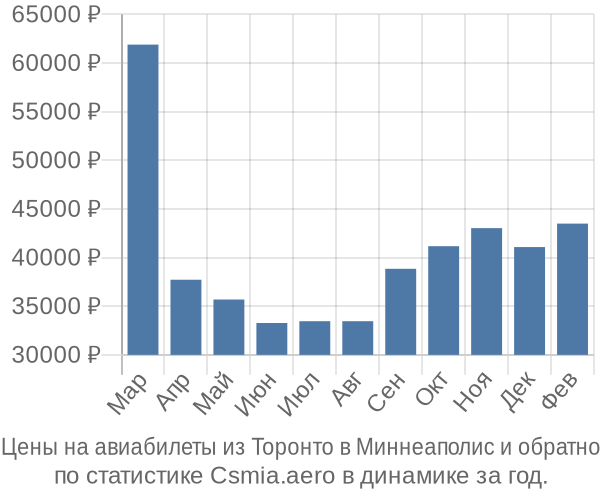 Авиабилеты из Торонто в Миннеаполис цены