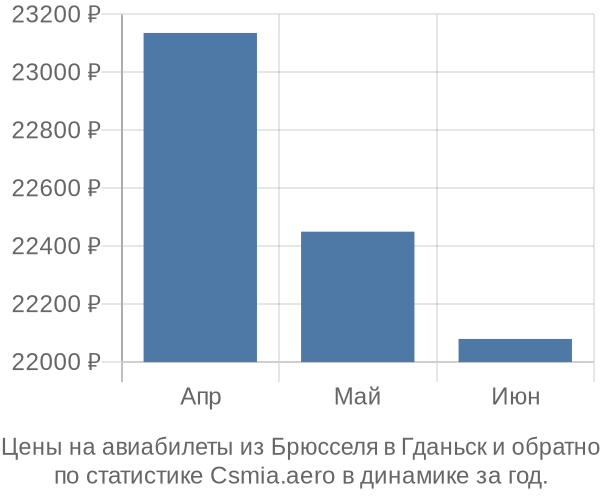 Авиабилеты из Брюсселя в Гданьск цены