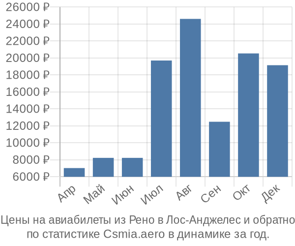 Авиабилеты из Рено в Лос-Анджелес цены