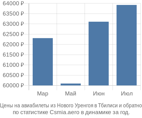 Авиабилеты из Нового Уренгоя в Тбилиси цены