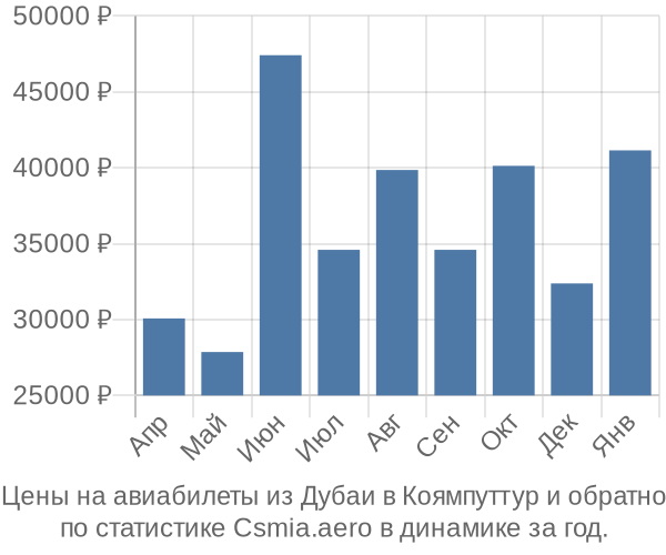 Авиабилеты из Дубаи в Коямпуттур цены