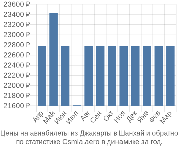 Авиабилеты из Джакарты в Шанхай цены