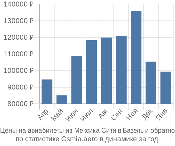 Авиабилеты из Мексика Сити в Базель цены
