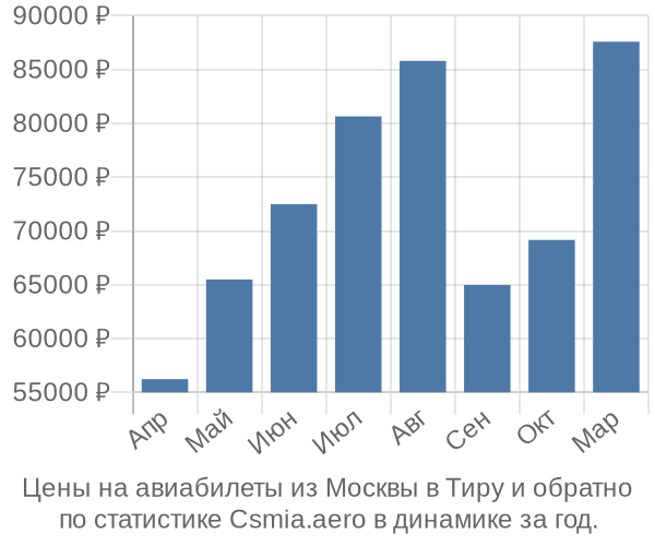 Авиабилеты из Москвы в Тиру цены