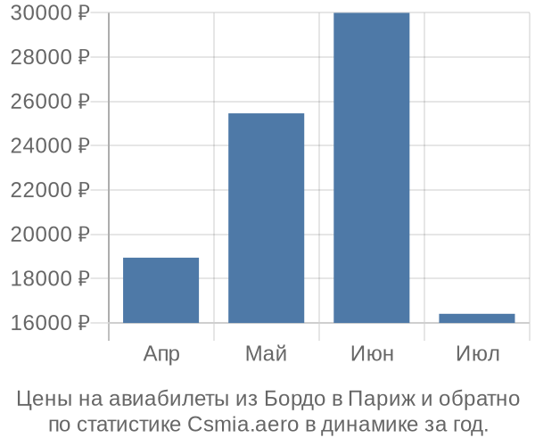 Авиабилеты из Бордо в Париж цены