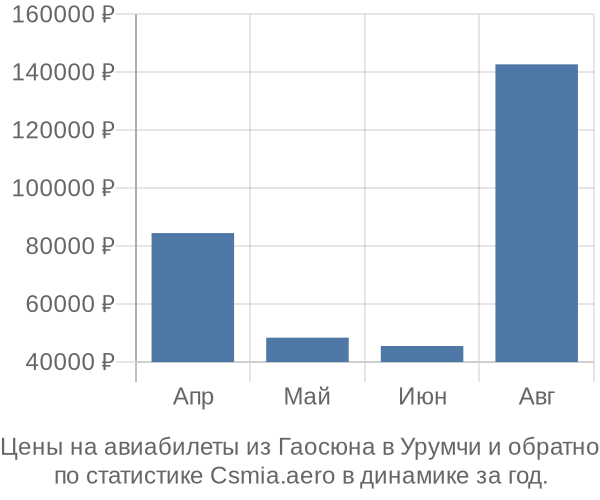 Авиабилеты из Гаосюна в Урумчи цены