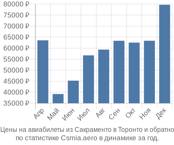 Авиабилеты из Сакраменто в Торонто цены