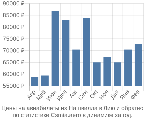 Авиабилеты из Нашвилла в Лию цены