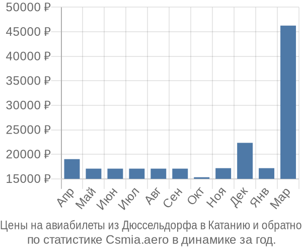 Авиабилеты из Дюссельдорфа в Катанию цены