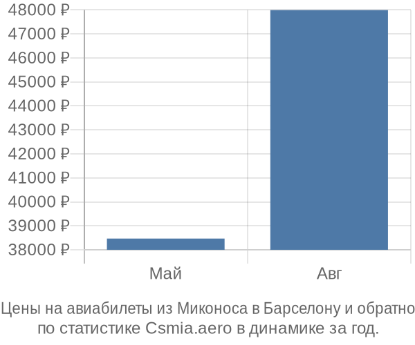 Авиабилеты из Миконоса в Барселону цены
