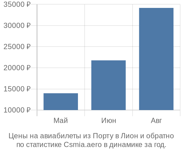 Авиабилеты из Порту в Лион цены