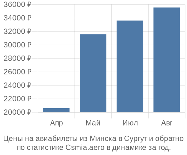 Авиабилеты из Минска в Сургут цены