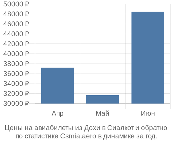 Авиабилеты из Дохи в Сиалкот цены