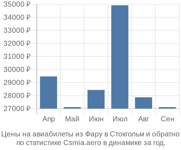 Авиабилеты из Фару в Стокгольм цены