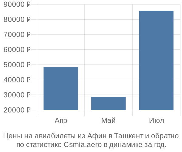 Авиабилеты из Афин в Ташкент цены