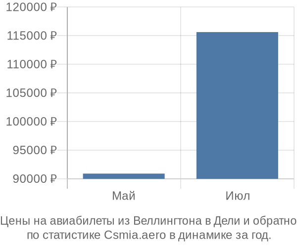 Авиабилеты из Веллингтона в Дели цены