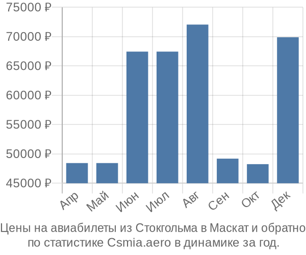 Авиабилеты из Стокгольма в Маскат цены