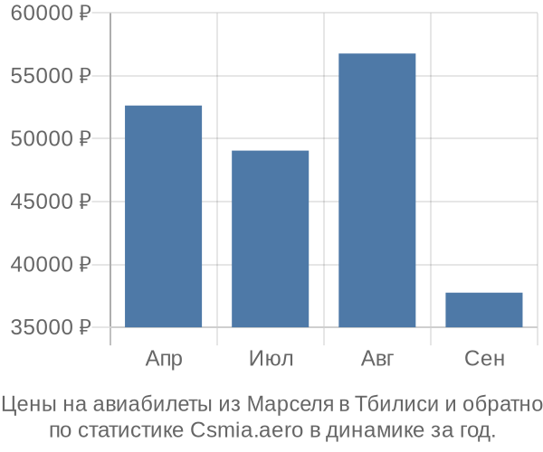 Авиабилеты из Марселя в Тбилиси цены