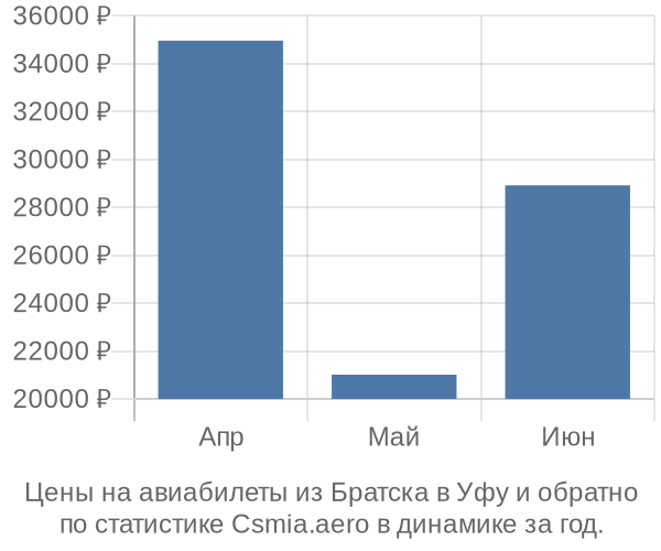 Авиабилеты из Братска в Уфу цены