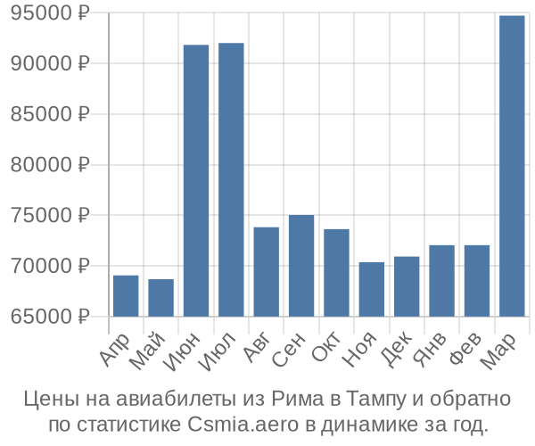 Авиабилеты из Рима в Тампу цены