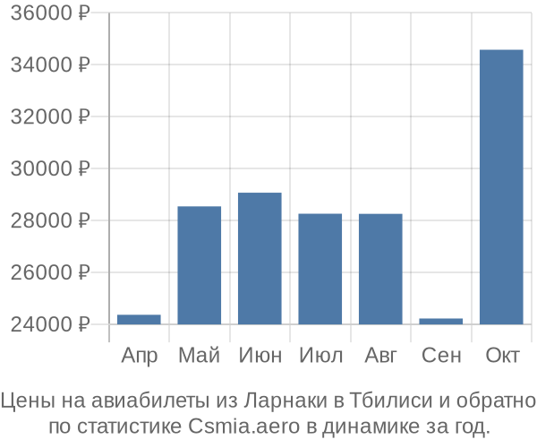 Авиабилеты из Ларнаки в Тбилиси цены