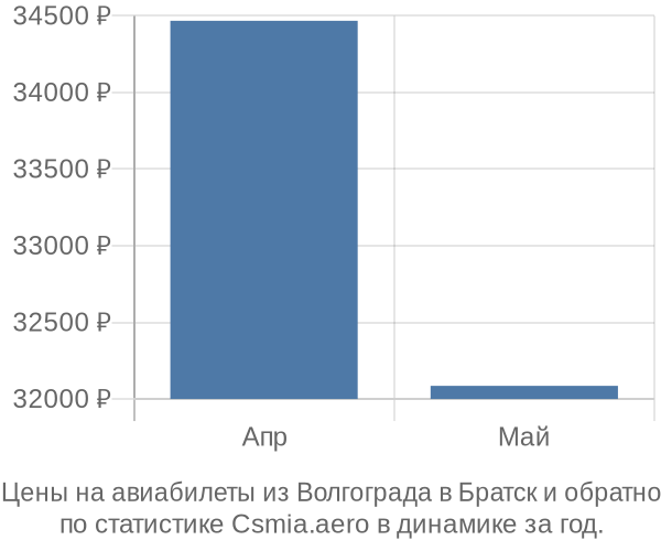 Авиабилеты из Волгограда в Братск цены