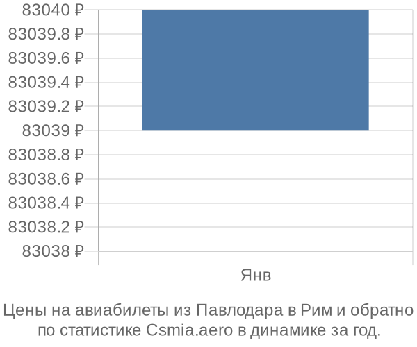 Авиабилеты из Павлодара в Рим цены