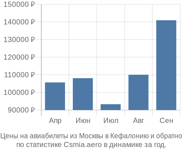 Авиабилеты из Москвы в Кефалонию цены